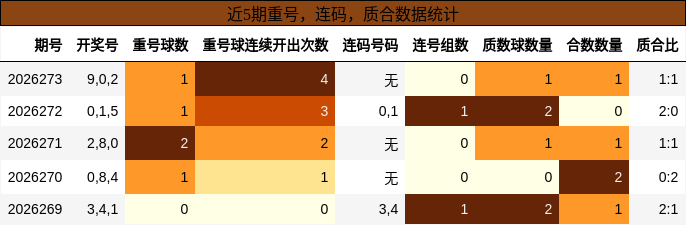 重号分析，连码分析，质合分析