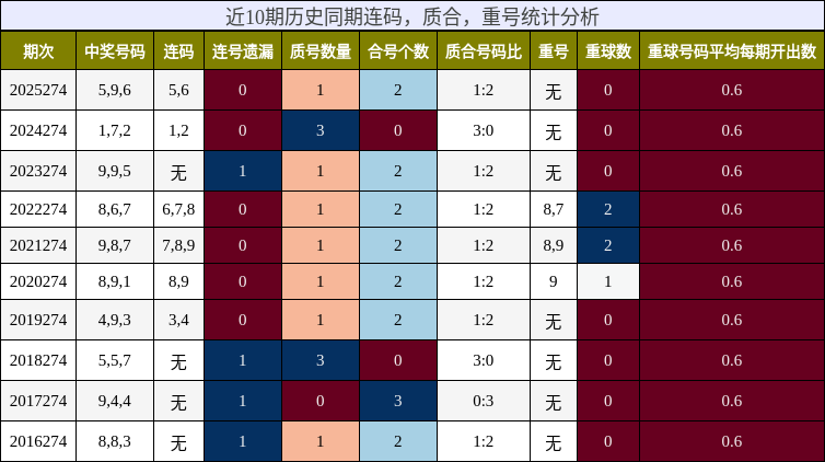 连码分析,质合分析,重号分析