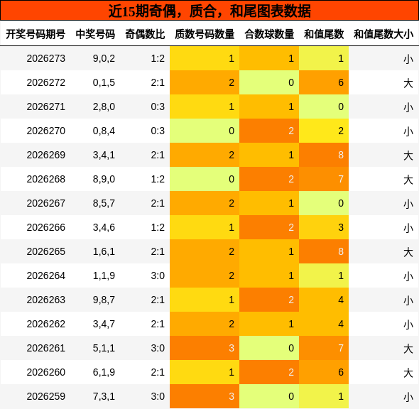 奇偶分析,质合分析,和尾分析