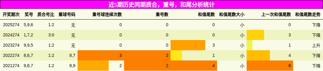 近5期历史同期质合，重号，和尾分析统计