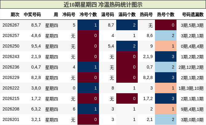 冷温热码分析