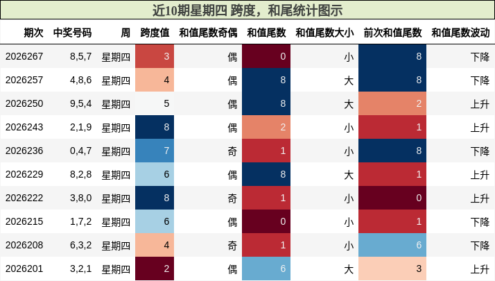 跨度分析，和尾分析