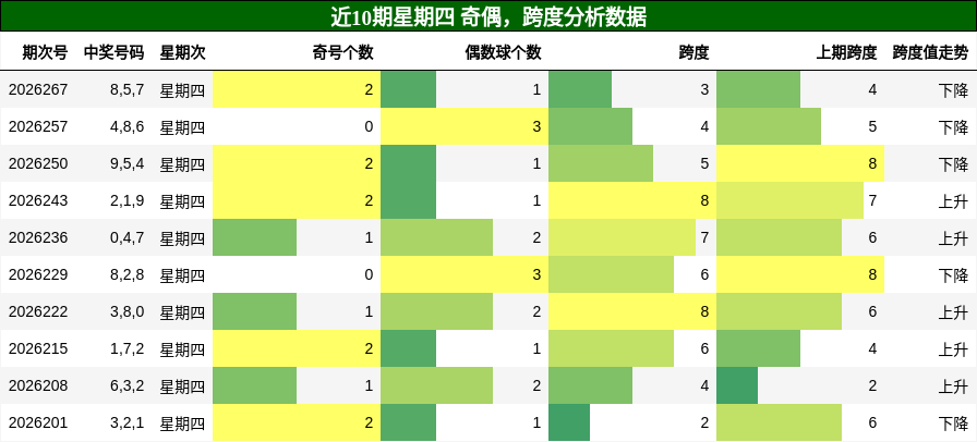 奇偶分析，跨度分析