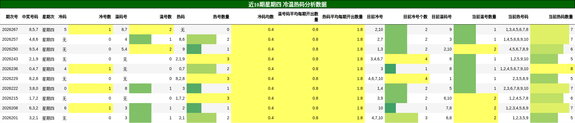 冷温热码分析