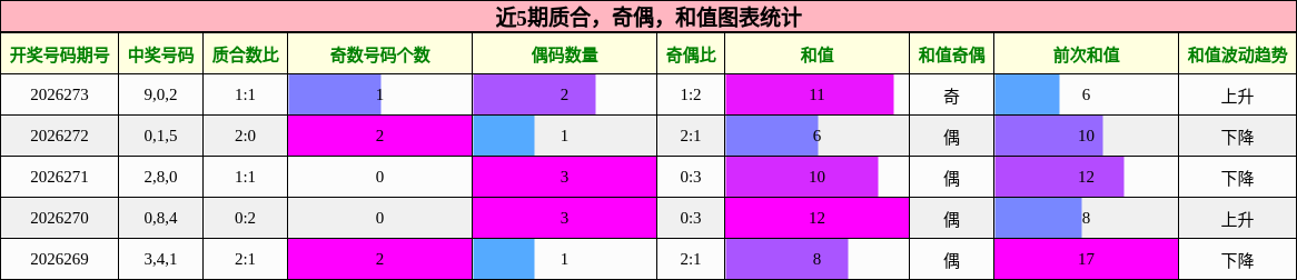 质合分析,奇偶分析,和值分析