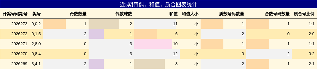 奇偶分析，和值分析，质合分析