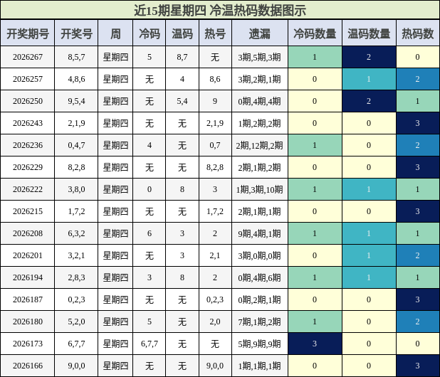 冷温热码分析