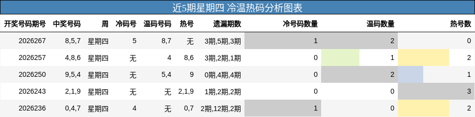 冷温热码分析