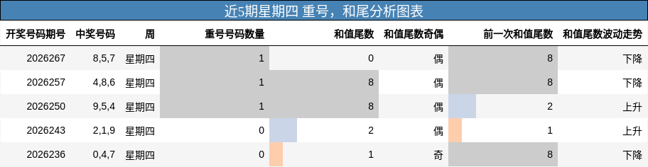 重号分析，和尾分析