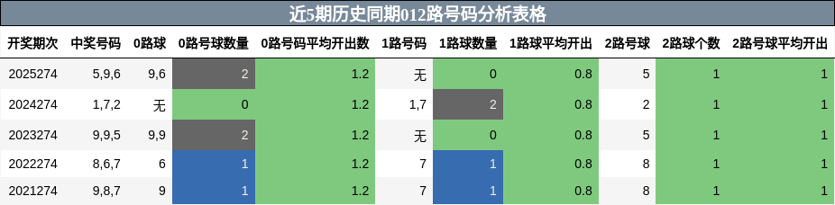 012路号码分析
