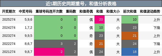 重号分析,和值分析
