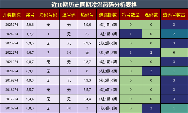 冷温热码分析