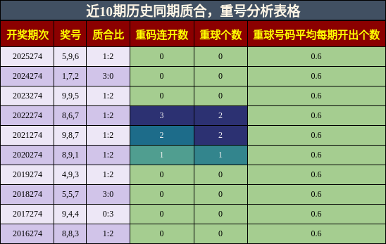 质合分析,重号分析