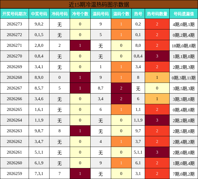 冷温热码分析