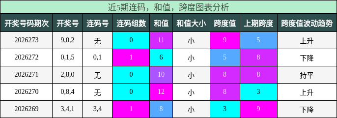 连码分析，和值分析，跨度分析
