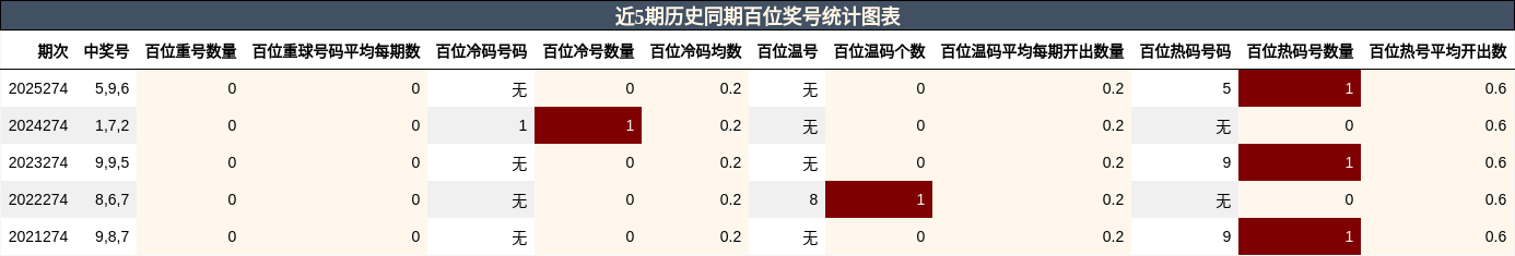 近5期历史同期百位奖号统计图表