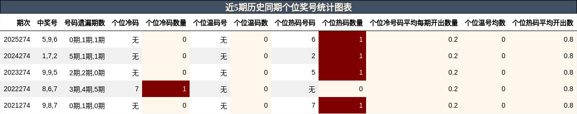 近5期历史同期个位奖号统计图表