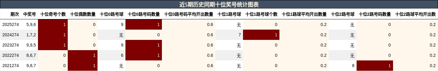 近5期历史同期十位奖号统计图表