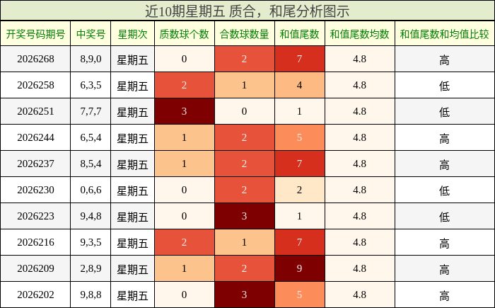 近10期星期五 质合,和尾分析图示