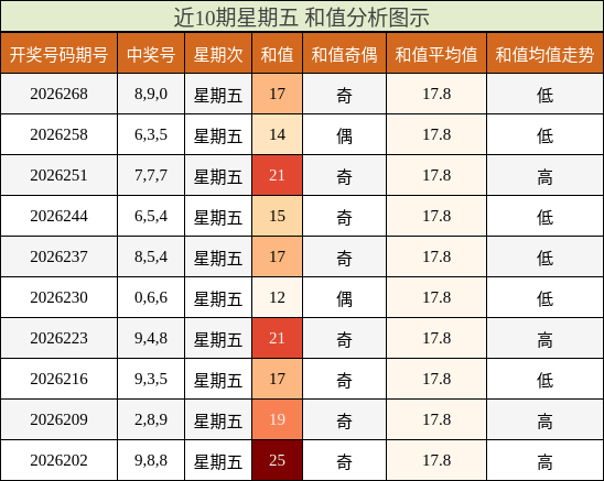 近10期星期五 和值分析图示