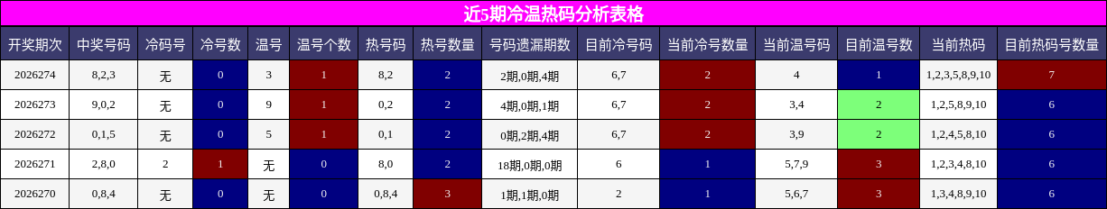 冷温热码分析
