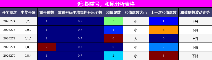 重号分析，和尾分析