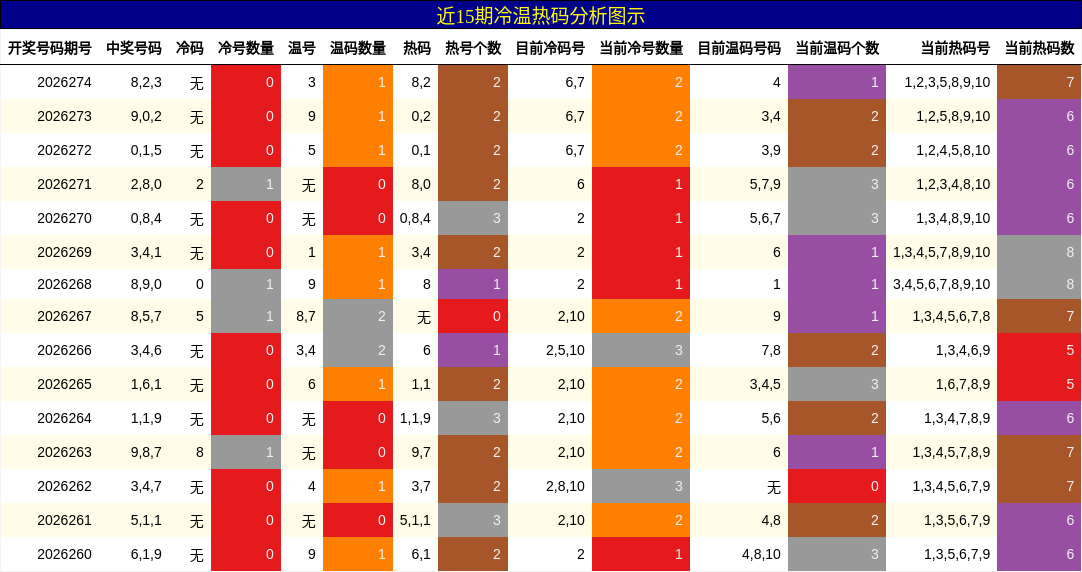 冷温热码分析