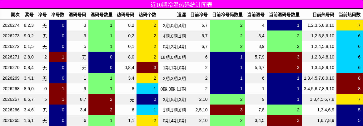 冷温热码分析