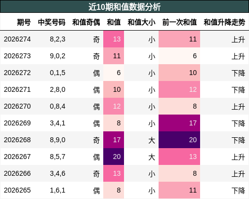 和值分析