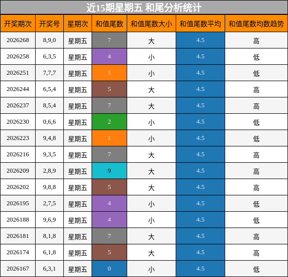 近15期星期五 和尾分析统计