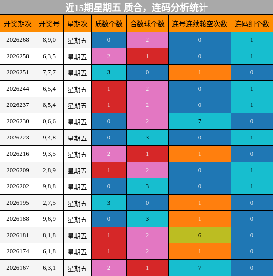 近15期星期五 质合,连码分析统计