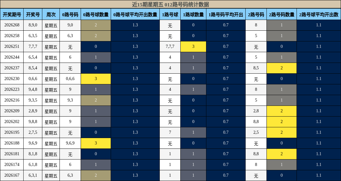 012路号码分析