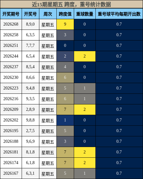 跨度分析,重号分析