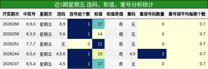 近5期星期五 连码，和值，重号分析统计
