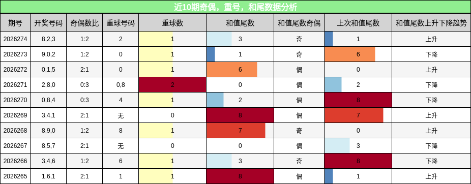 近10期奇偶，重号，和尾数据分析