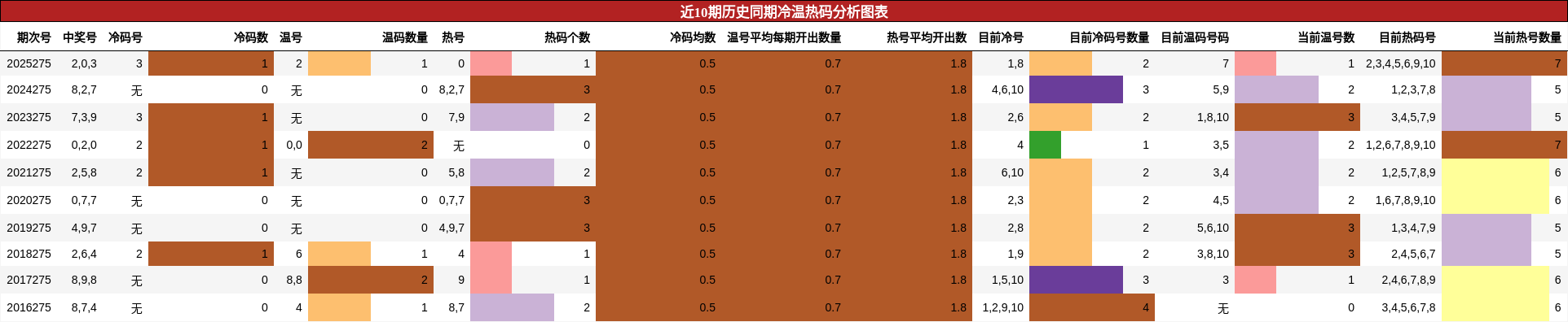 冷温热码分析