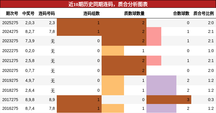 连码分析,质合分析