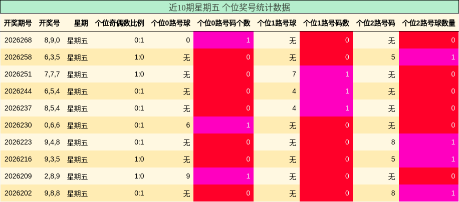 近10期星期五 个位奖号统计数据
