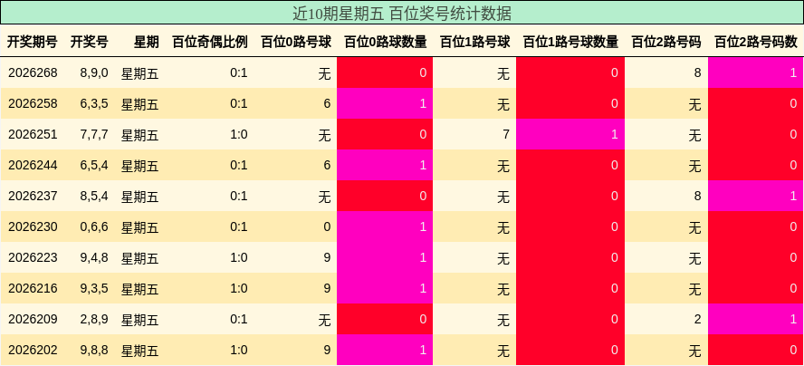 近10期星期五 百位奖号统计数据