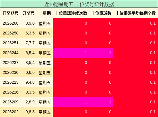 近10期星期五 十位奖号统计数据