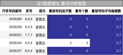 近5期星期五 重号分析图表