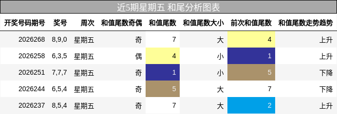 近5期星期五 和尾分析图表