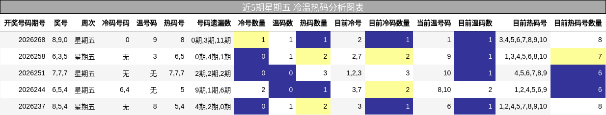 近5期星期五 冷温热码分析图表