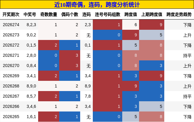 奇偶分析，连码分析，跨度分析