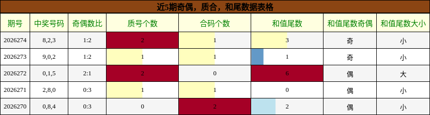 奇偶分析,质合分析,和尾分析
