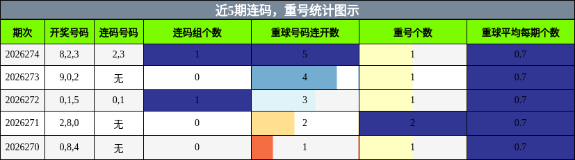 连码分析,重号分析
