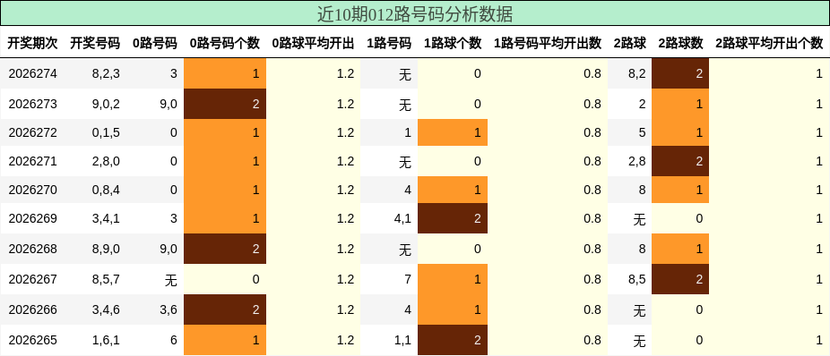 012路号码分析