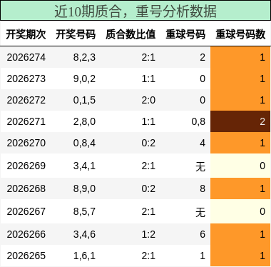 质合分析，重号分析