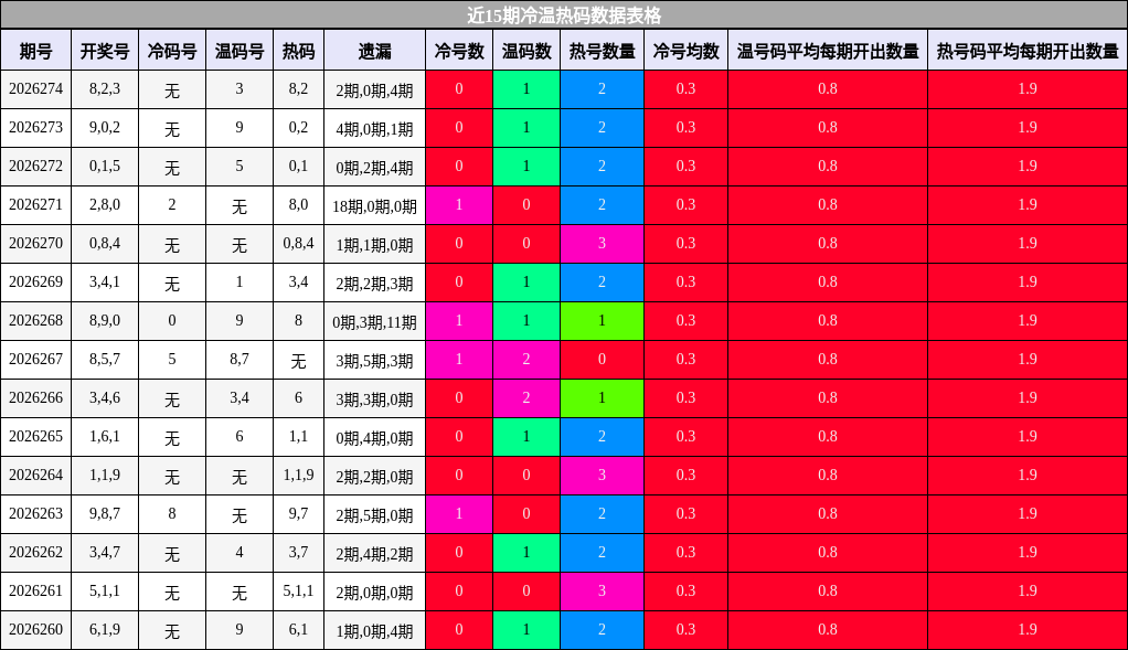 近15期冷温热码数据表格