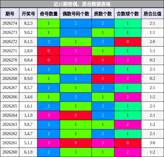 近15期奇偶，质合数据表格